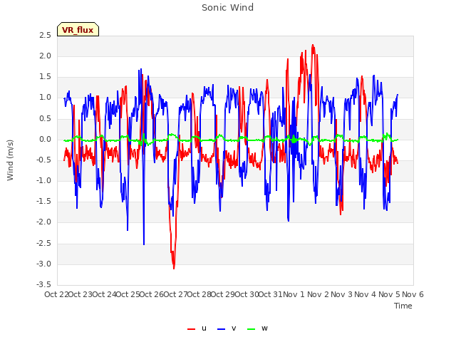 plot of Sonic Wind