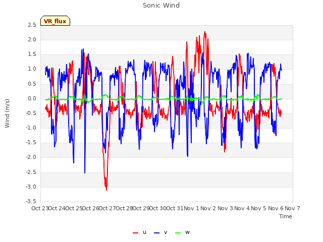 plot of Sonic Wind