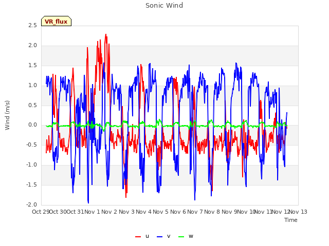 plot of Sonic Wind