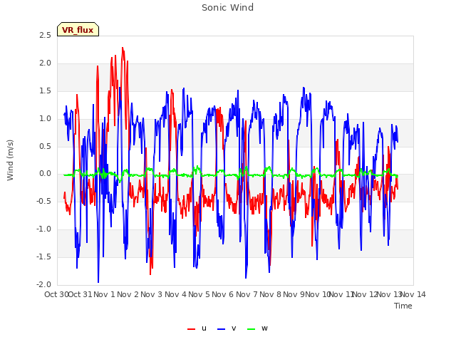 plot of Sonic Wind