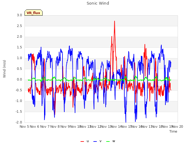 plot of Sonic Wind