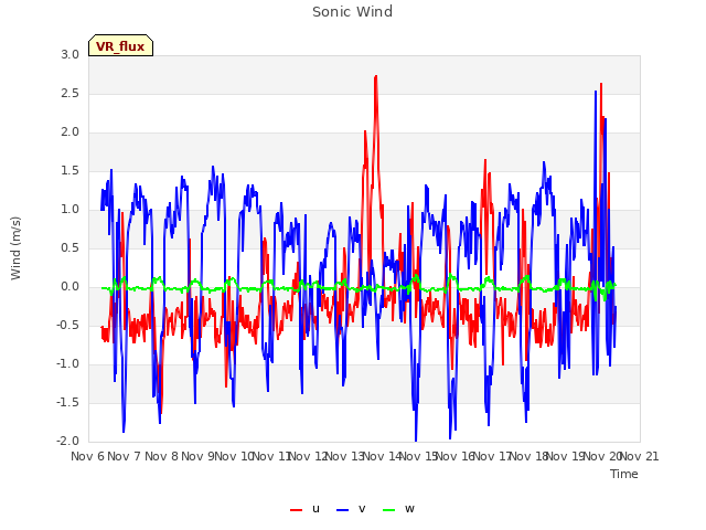 plot of Sonic Wind