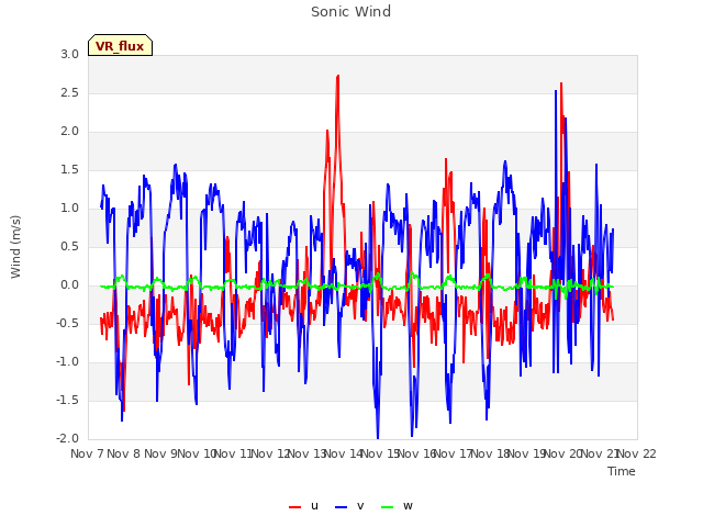 plot of Sonic Wind