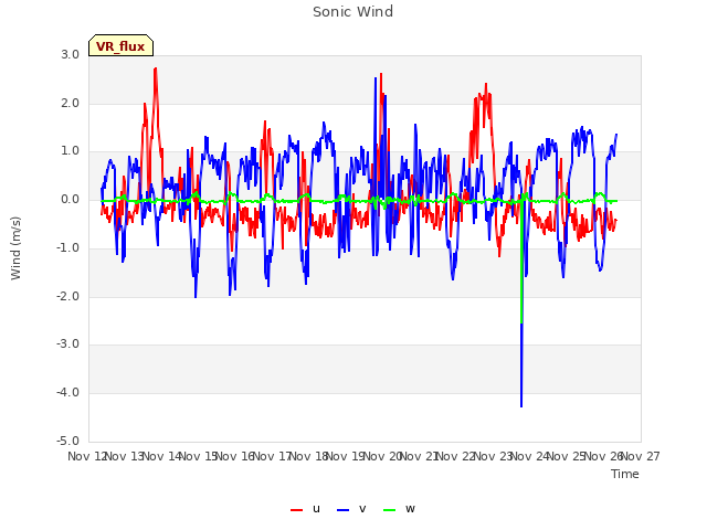 plot of Sonic Wind