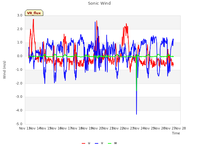 plot of Sonic Wind