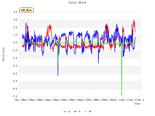 plot of Sonic Wind