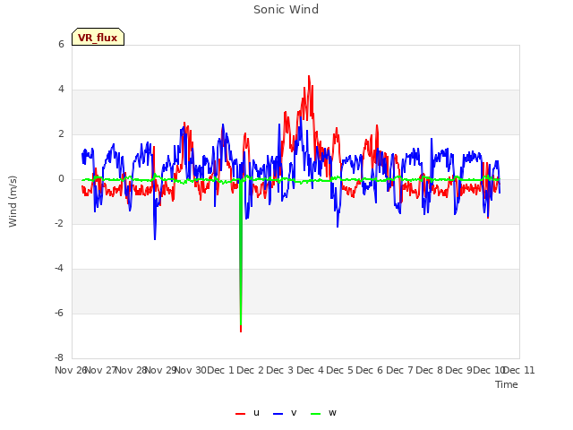 plot of Sonic Wind