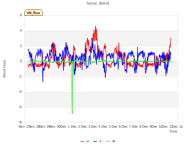 plot of Sonic Wind