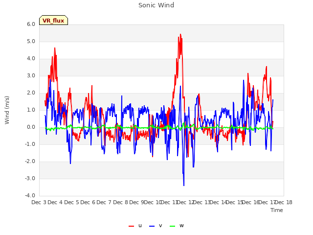 plot of Sonic Wind