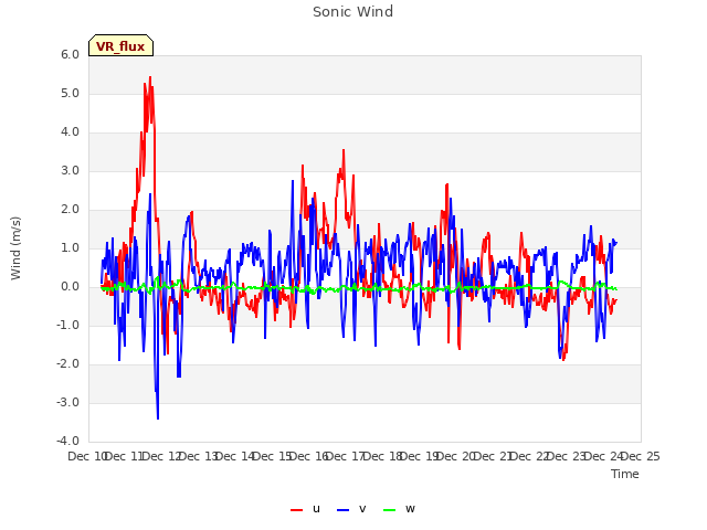 plot of Sonic Wind