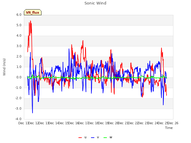 plot of Sonic Wind