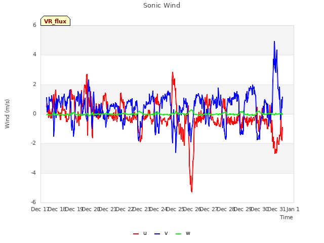 plot of Sonic Wind