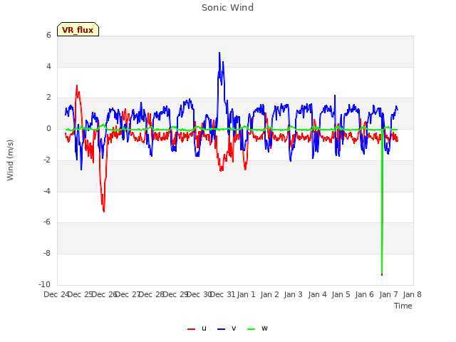 plot of Sonic Wind