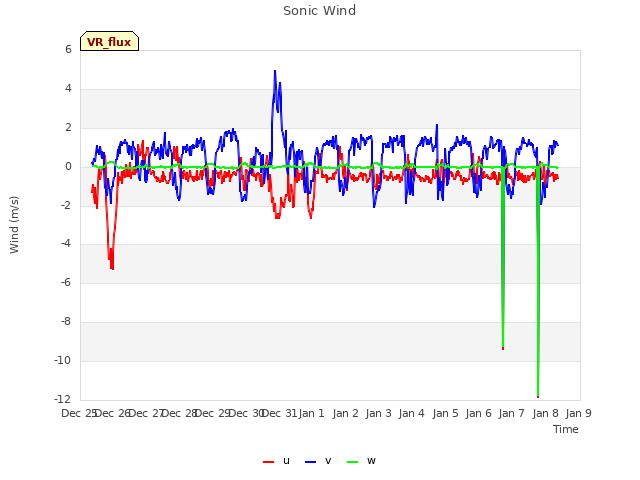 plot of Sonic Wind