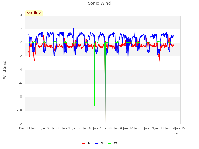 plot of Sonic Wind