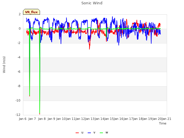 plot of Sonic Wind