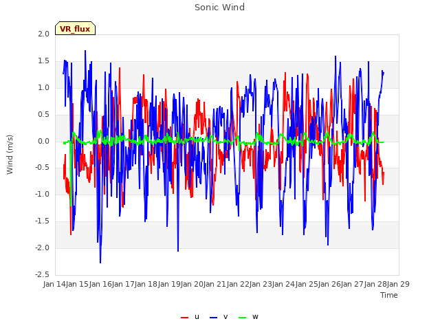 plot of Sonic Wind