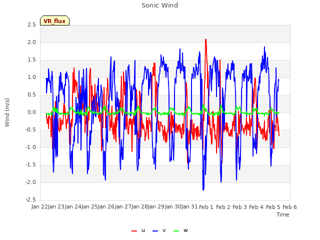 plot of Sonic Wind