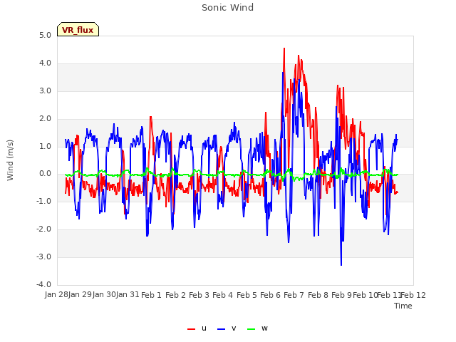 plot of Sonic Wind