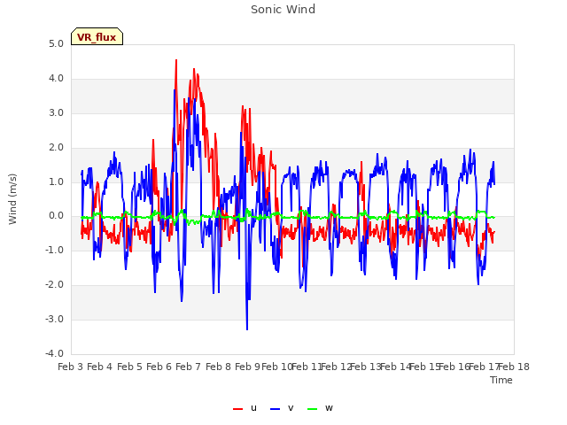 plot of Sonic Wind