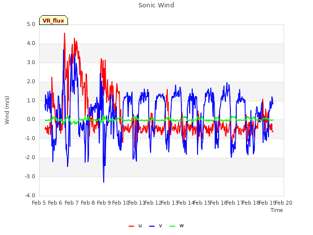 plot of Sonic Wind