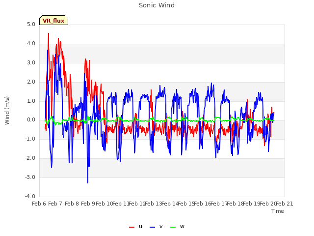 plot of Sonic Wind