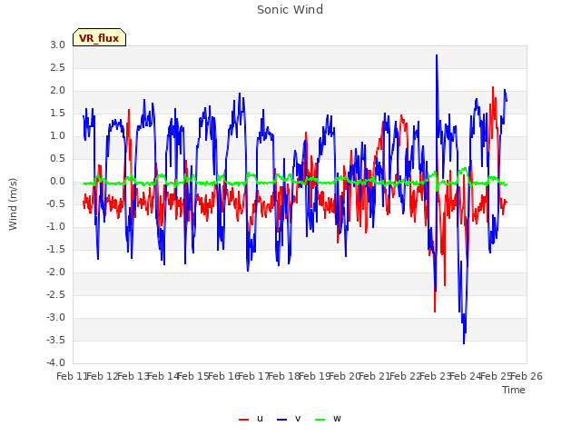 plot of Sonic Wind