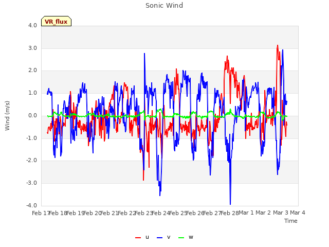 plot of Sonic Wind