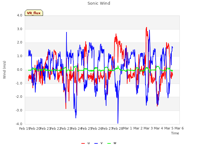 plot of Sonic Wind