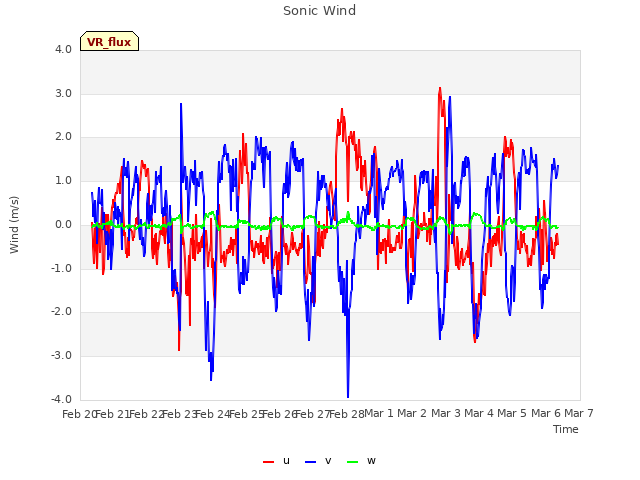 plot of Sonic Wind
