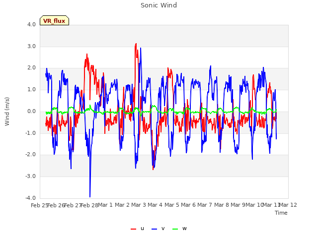 plot of Sonic Wind