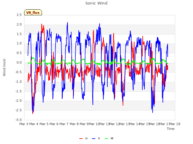 plot of Sonic Wind