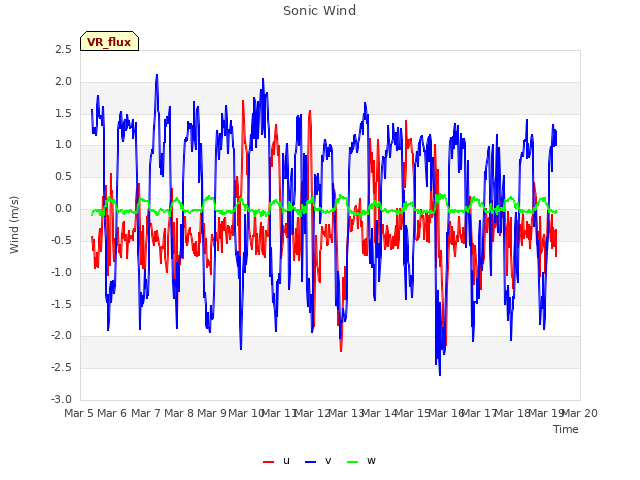 plot of Sonic Wind