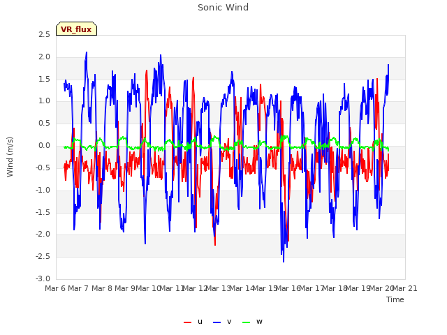 plot of Sonic Wind