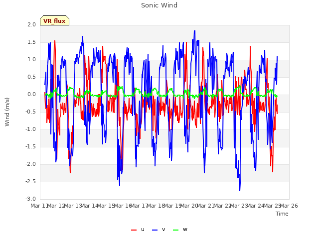 plot of Sonic Wind