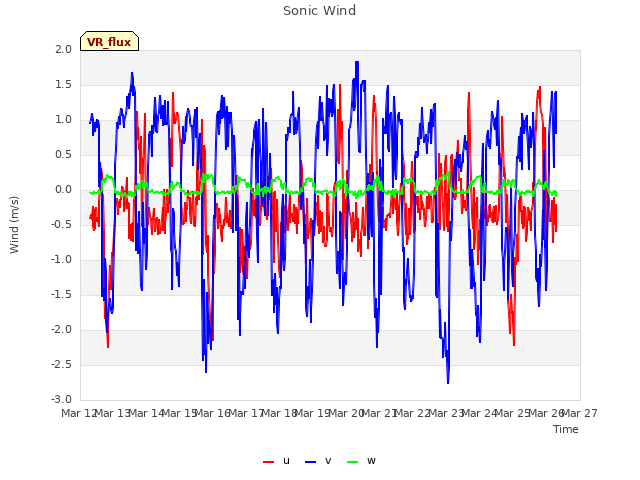 plot of Sonic Wind