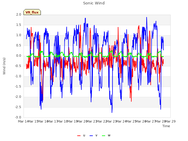 plot of Sonic Wind