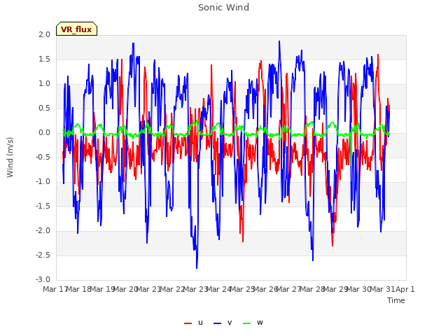 plot of Sonic Wind