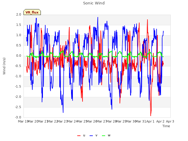 plot of Sonic Wind