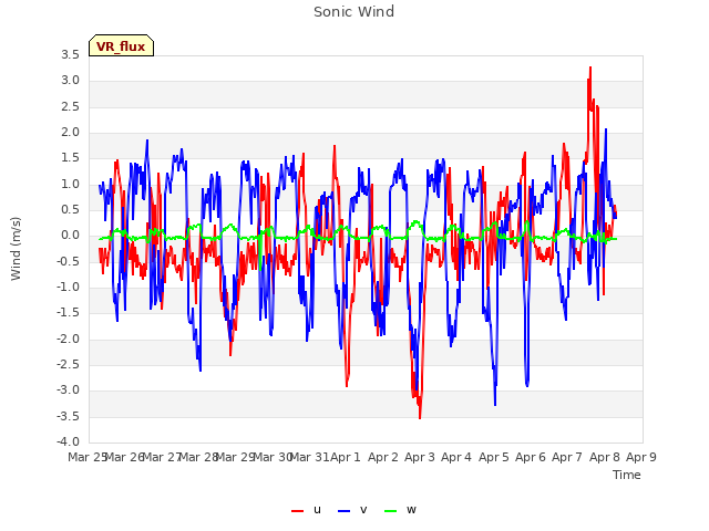 plot of Sonic Wind