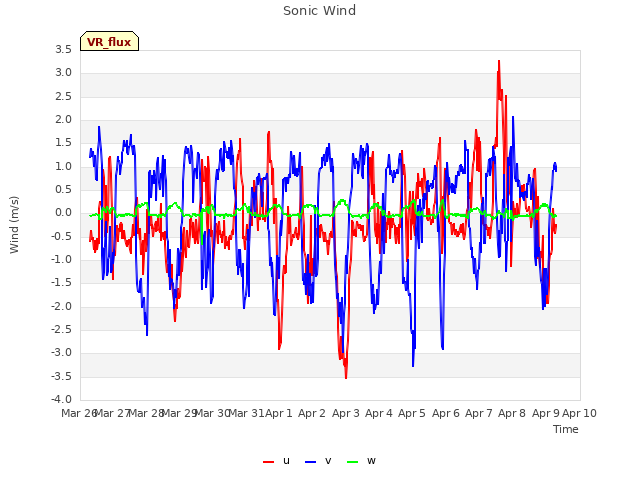 plot of Sonic Wind