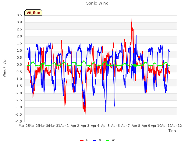 plot of Sonic Wind