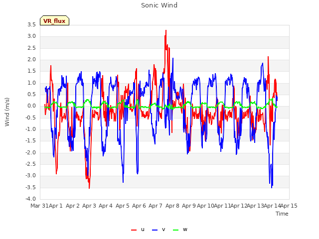 plot of Sonic Wind