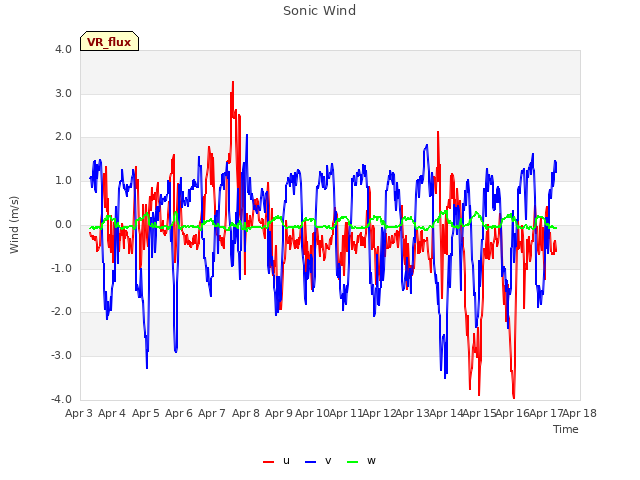 plot of Sonic Wind