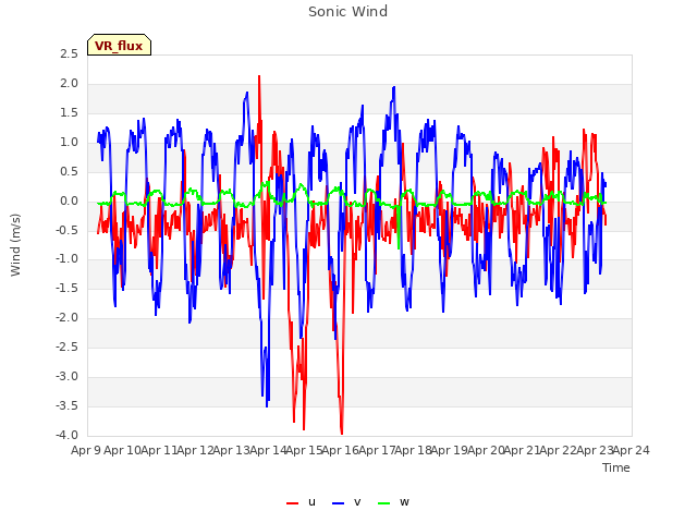 plot of Sonic Wind