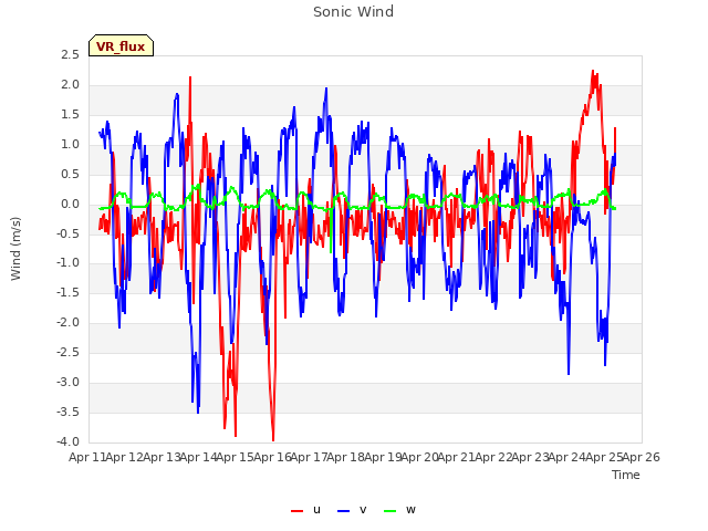 plot of Sonic Wind