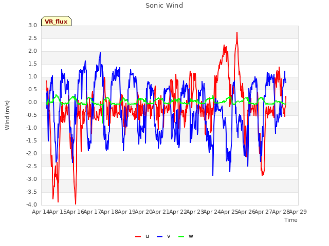 plot of Sonic Wind