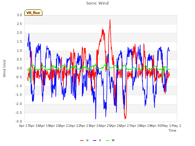 plot of Sonic Wind