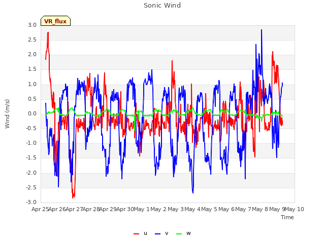 plot of Sonic Wind