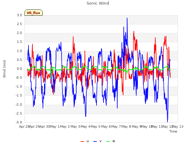 plot of Sonic Wind